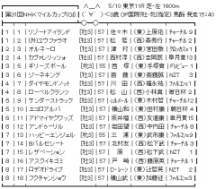 【枠順確定】5/10(日) 第31回NHKマイルカップ(GⅠ) part3