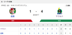 【試合結果】ヤクルト4-1広島　高梨6回1失点の好投！古賀タイムリー2本！