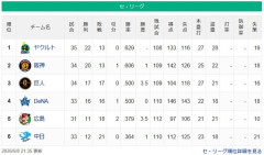 【セ順位】燕=虎-===/兎星/-===鯉=竜【5/8】