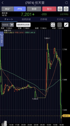 任天堂の株価、限界突破