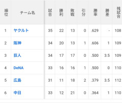 【朗報】中日ドラゴンズ、Aクラスまであと4.5ゲーム