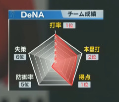 DeNA　得点146（セリーグ1位） 失点143（セリーグ6位）