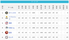 【5/9】パ・リーグ順位表｜4位浮上…日ハムの現在順位がこちら