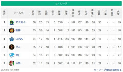 【悲報】阿部巨人、借金Bクラス転落