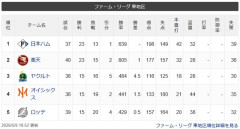 【悲報】千葉ロッテマリーンズ二軍さん、ひっそりとファーム最下位になる
