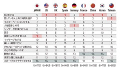 世界各国の「最も気持ちいいと感じること」ランキングｗｗｗ