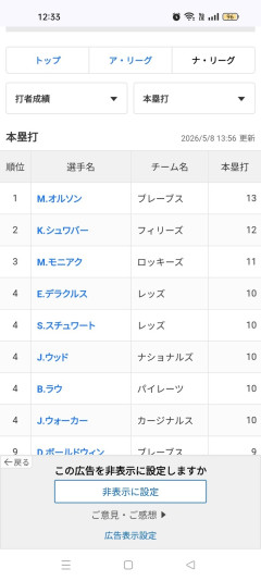 【悲報】大谷翔平さん、ナ・リーグホームラン数ランキングでもトップ10圏外wwwwwwwwwwwwwww
