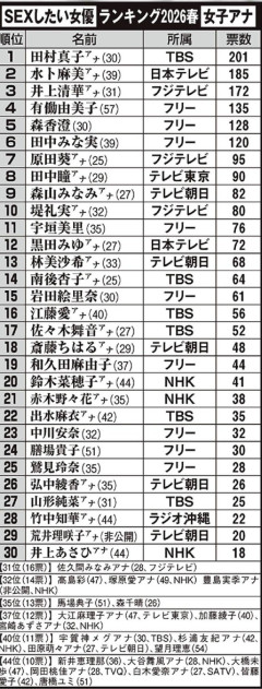 【画像】S◯Xしたい女優ランキング2026春（女子アナ版）来たよ🤓
