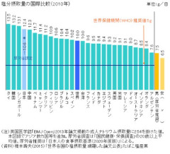 【悲報】日本の料理、しょっぱくて不味いことが判明