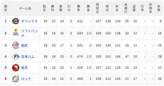 【5/10】パ・リーグ順位表｜カード勝ち越し…日ハムの現在順位がこちら