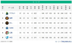 【セ順位】燕=虎-===/兎星/-===鯉=竜【5/10】