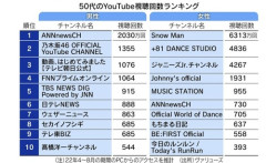 【画像】50代おじさんが見てるYouTubeチャンネル、発表されるｗｗｗｗ
