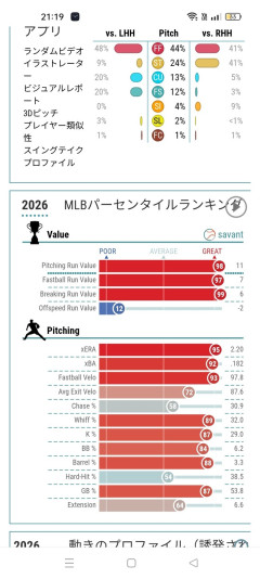 【朗報】大谷翔平さんの投球指標、メジャートップクラスだったwwwwwwwwwwwwww