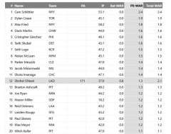 【悲報】大谷翔平投手、投手WARがメジャー12位w w w w w w w w w w w w w w w w w w w w