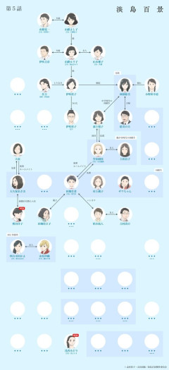 【悲報】今期アニメ「淡島百景」さん、5話目にして相関図が限界突破してしまう