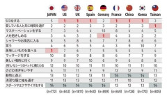 【悲報】「最も気持ちいいと感じることは？」米「S〇X」独「人を抱きしめる」英「S〇X」中「S〇X」韓「S〇X」