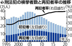 死刑反対派「死刑は更生の余地を奪う残虐行為！廃止しろ！」ワイ「ホンマかなぁ？ＡＩ君、調べて」