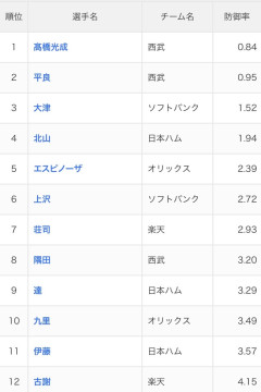 西武ライオンズ、完全に投手のチームになる
