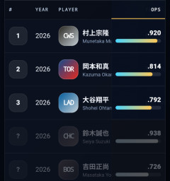 【悲報】大谷翔平　OPS.792ｗｗｗｗｗｗｗ