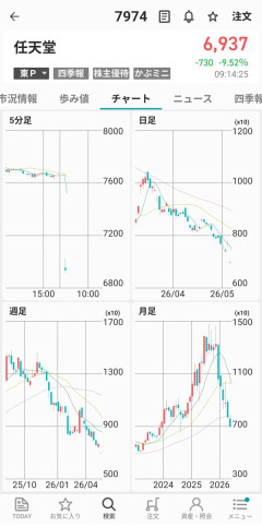 任天堂7000円割れ