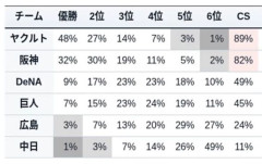 【？報】セリーグ優勝確率、中日ドラゴンズ1%