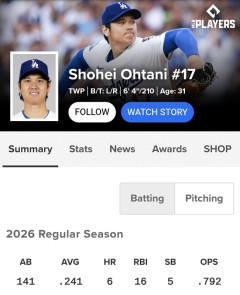 大谷翔平.241 6本 16打点 OPS.792 wRC+120