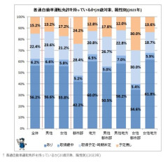 【悲報】日本人の普通運転免許所持率66%に低下