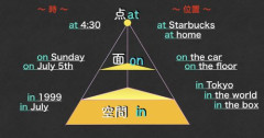 【悲報】英語のat/on/inの使い分け、ガチで雑すぎるｗｗｗｗｗｗｗｗｗｗ