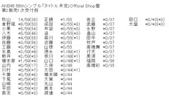 【速報】5月11日時点 AKB48 68thシングル 第2販売1次受付前 完売数キタ━━━(ﾟ∀ﾟ)━━━━!! 決済率1位は秋山由奈！！