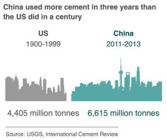 【悲報】中国が数年で使ったセメントの量、アメリカが100年間で使ったセメントの量を超えてしまう