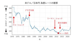 【悲報】1ドル157円復帰
