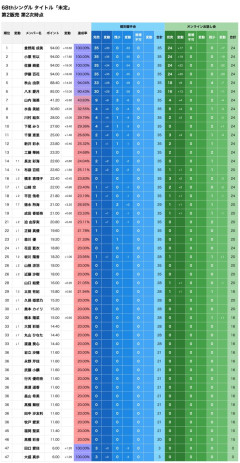 【速報】AKB48 68thシングル完売ﾗﾝｷﾝｸﾞ 1位倉野尾成美 2位小栗有以 3位佐藤綺星＆伊藤百花 5位秋山由奈  6位八木愛月 7位山内瑞葵【シン神7・第2販売 第2次時点】