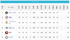 【5/12】パ・リーグ順位表｜3連勝…日ハムの現在順位がこちら