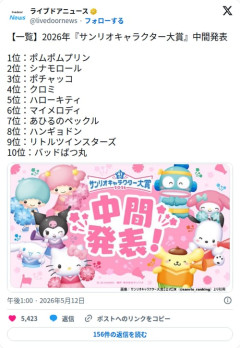 【悲報】サンリオキャラクター大賞の中間発表、キティさんが5位に沈んでしまう