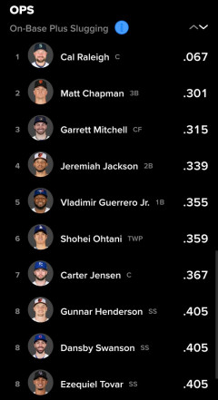 MLB5月のOPSトップ10&ワースト10ｗｗｗｗｗｗｗｗｗｗｗｗｗｗｗｗｗｗｗｗｗｗｗｗｗｗｗｗｗｗｗｗｗｗｗｗｗｗｗｗｗｗ