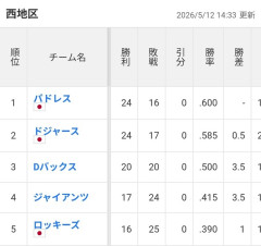 ドジャース　打率.265(1位)　本塁打54(1位)　防御率3.42(1位)　得失点差+63(1位)