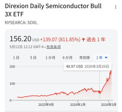 【悲報】米国半導体株さん、ガチで逝ってしまうｗｗｗｗｗｗｗｗｗｗ