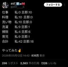 【悲報】専業主婦「旦那と私の家事や仕事のタスクに点数を付けてみた！」→女の圧勝ｗｗｗｗ