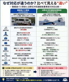磐越道バス事故と辺野古沖抗議船転覆事故の様々な対応比較一覧がこちら