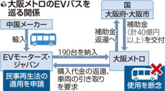 【補助金40億円】万博などに向け購入した中国製EVバス190台、路線バスに転用できず購入代金の回収も不透明　あとは国民が忘れるのを待つだけ？ｗ