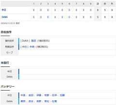 【試合結果】 5/13　中日 0-5 DeNA 中西初回5失点・・打線もチャンス活かせず完封負けで3連敗