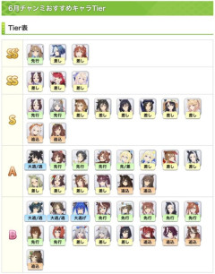【ウマ娘】とある攻略サイトの6月チャンミ最新tier表がこちら。←「応援ポッケより通常が上なのか」