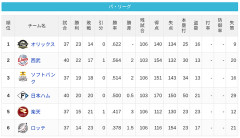 【5/13】パ・リーグ順位表｜4連勝…日ハムの現在順位がこちら