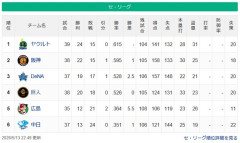 【セ順位】燕=虎-==星兎=//-====鯉=竜【5/13】