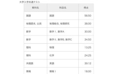 大阪大学に落ちた受験生「点数的に余裕で受かってたはずなのにおかしい！大学に問い合わせてみるわ」 → 最悪の原因が判明・・・