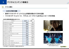 モンハンワイルズ、1142万本