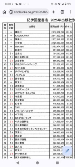 【悲報】大手出版社って「小学館・集英社・講談社・KADOKAWA」の4社だけど、何で？秋田書店は？