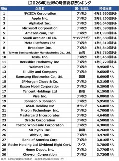 NVIDIAの時価総額がついに「日本のGDP」を突破！！！お前らどうするのこれ？