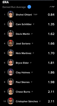 MLB防御率ランキング、なんか1人おかしい奴が湧いてきて終わるｗｗｗｗｗｗｗｗｗｗｗｗｗｗｗｗｗｗｗｗｗｗｗｗｗｗｗｗｗｗｗｗｗｗｗ