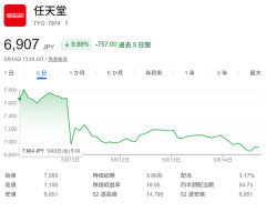 任天堂の株価がまた6000円台に値下がり中